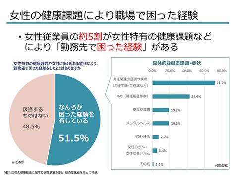 女性健康問題|女性の健康、女性特有の健康課題に関するニーズと施策